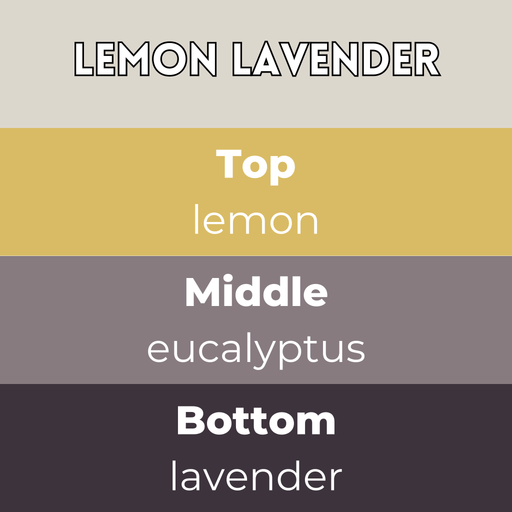 Lemon Lavender wax melts scent notes card — Top lemon, Middle eucalyptus, Base lavender in yellow, grey and purple