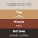 Parisian Roast wax melts scent notes card — Top coffee, Middle milk, Base sweet coffee in café browns