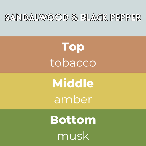 Sandalwood & Black Pepper wax melts scent notes card — Top tobacco, Middle amber, Base musk in earthy hues